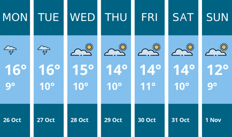 Here is this week's Dorchester weather forecast provided by Mr Data