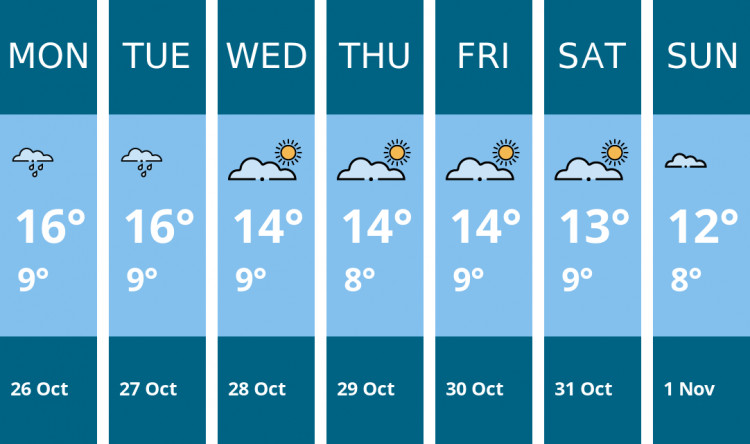 Here is this week's Wells weather forecast provided by Mr Data