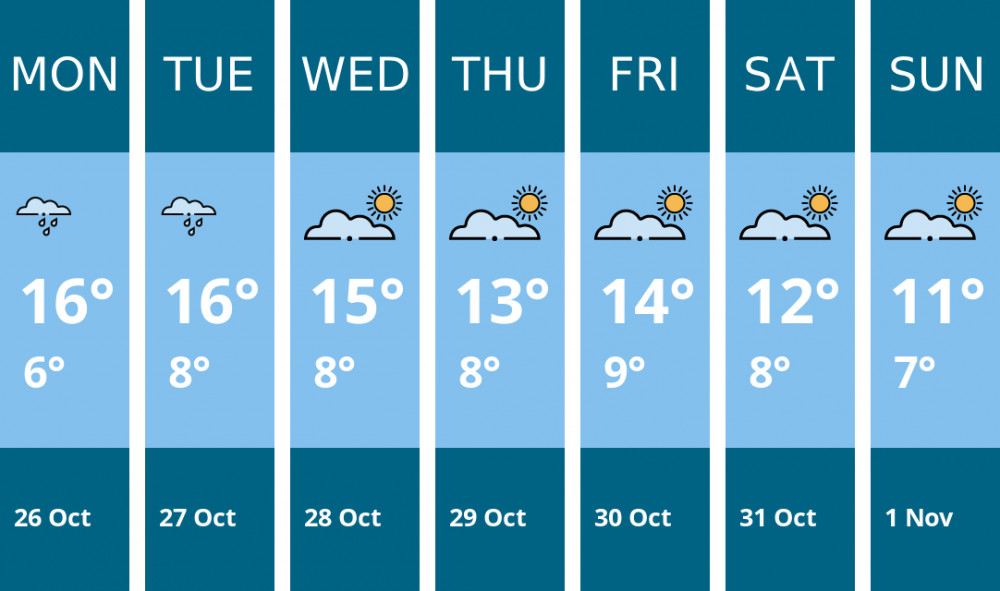Here is this week's Hitchin weather forecast provided by Mr Data