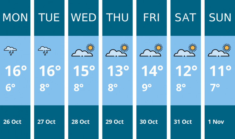 Here is this week's Hitchin weather forecast provided by Mr Data