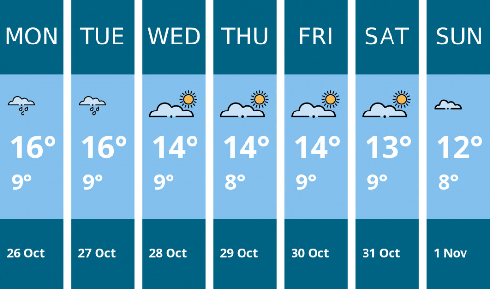 Here is this week's Wells weather forecast provided by Mr Data
