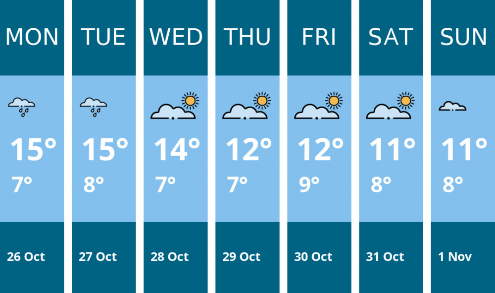Here is this week's Stoke-on-trent weather forecast provided by Mr Data