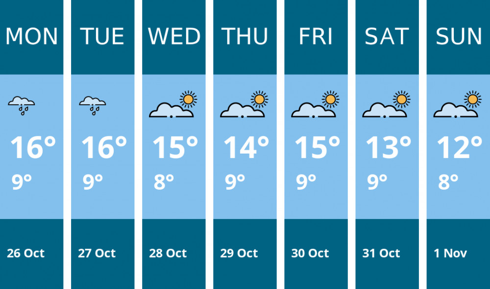 Here is this week's London weather forecast provided by Mr Data